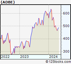 Stock Chart of Adobe Inc.