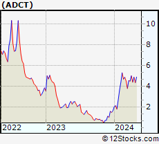 Stock Chart of ADC Therapeutics SA
