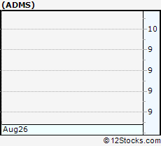 Stock Chart of Adamas Pharmaceuticals, Inc.