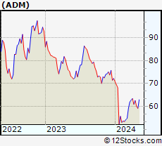 Stock Chart of Archer-Daniels-Midland Company