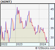 Stock Chart of Adient plc