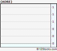 Stock Chart of BLDRS Emerging Markets 50 ADR Index