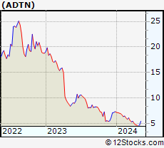Stock Chart of ADTRAN, Inc.