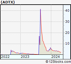 Stock Chart of ADiTx Therapeutics, Inc.