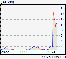 Stock Chart of Adverum Biotechnologies, Inc.