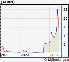 Stock Chart of Addex Therapeutics Ltd