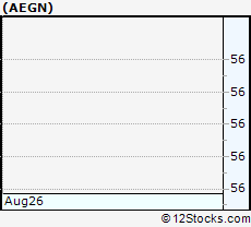 Stock Chart of Aegion Corporation