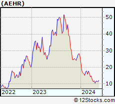 Stock Chart of Aehr Test Systems