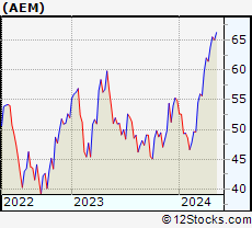 Stock Chart of Agnico Eagle Mines Limited