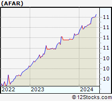Stock Chart of Aura FAT Projects Acquisition Corp