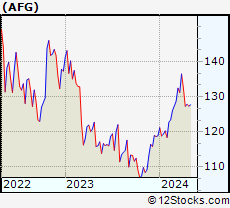 Stock Chart of American Financial Group, Inc.
