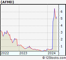 Stock Chart of Affimed N.V.
