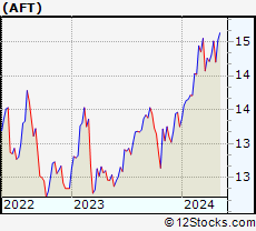 Stock Chart of Apollo Senior Floating Rate Fund Inc.
