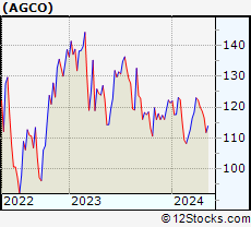 Stock Chart of AGCO Corporation