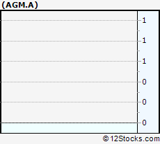Stock Chart of Federal Agricultural Mtge A 