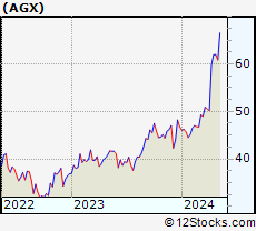 Stock Chart of Argan, Inc.