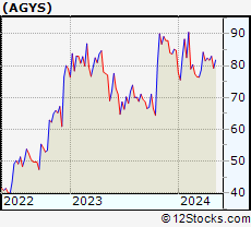 Stock Chart of Agilysys, Inc.