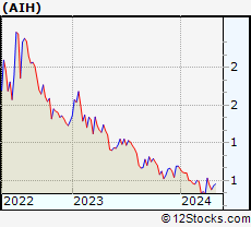 Stock Chart of Aesthetic Medical International Holdings Group Limited