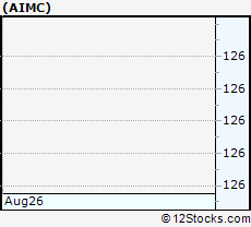 Stock Chart of Altra Industrial Motion Corp.