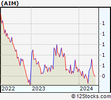 Stock Chart of AIM ImmunoTech Inc.