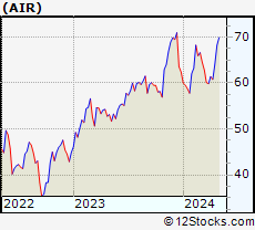 Stock Chart of AAR Corp.