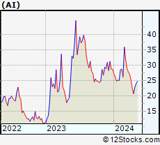 Stock Chart of C3.ai, Inc.