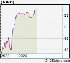 Ajrd Stock Chart