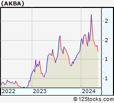 Stock Chart of Akebia Therapeutics, Inc.