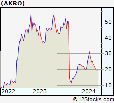 Stock Chart of Akero Therapeutics, Inc.