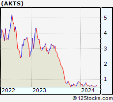 Stock Chart of Akoustis Technologies, Inc.