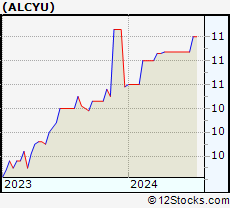 Stock Chart of Alchemy Investments Acquisition Corp 1