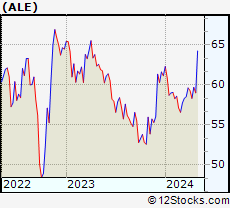 Stock Chart of ALLETE, Inc.