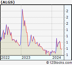 Stock Chart of Aligos Therapeutics, Inc.
