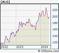 Stock Chart of Alamo Group Inc.