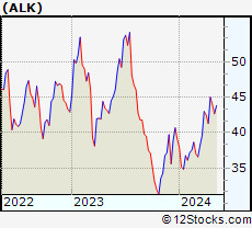 Stock Chart of Alaska Air Group, Inc.