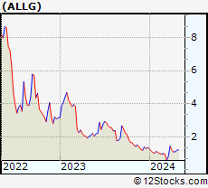 Stock Chart of Allego N.V.