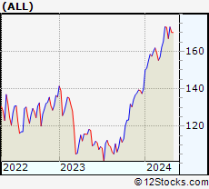 Stock Chart of The Allstate Corporation