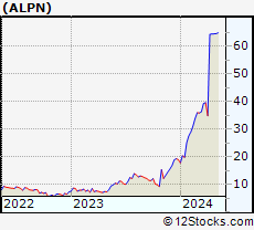 Stock Chart of Alpine Immune Sciences, Inc.
