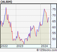 Stock Chart of Alarm.com Holdings, Inc.