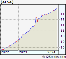 Stock Chart of Alpha Star Acquisition Corporation