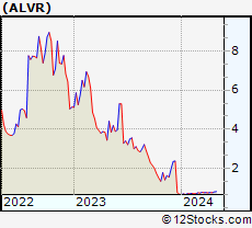 Stock Chart of AlloVir, Inc.