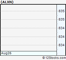 Stock Chart of Alexion Pharmaceuticals, Inc.