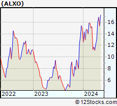Stock Chart of ALX Oncology Holdings Inc.