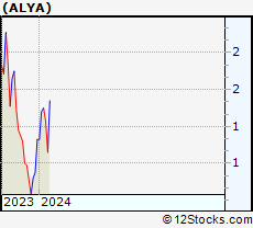 Stock Chart of Alithya Group Inc.