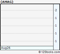 Stock Chart of AMAG Pharmaceuticals, Inc.
