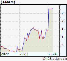 Stock Chart of Ambrx Biopharma Inc.