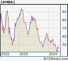 Stock Chart of Ambarella, Inc.