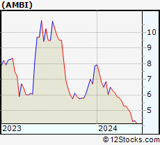 Stock Chart of Ambipar Emergency Response