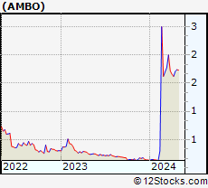 Stock Chart of Ambow Education Holding Ltd.