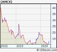 Stock Chart of AMC Networks Inc.
